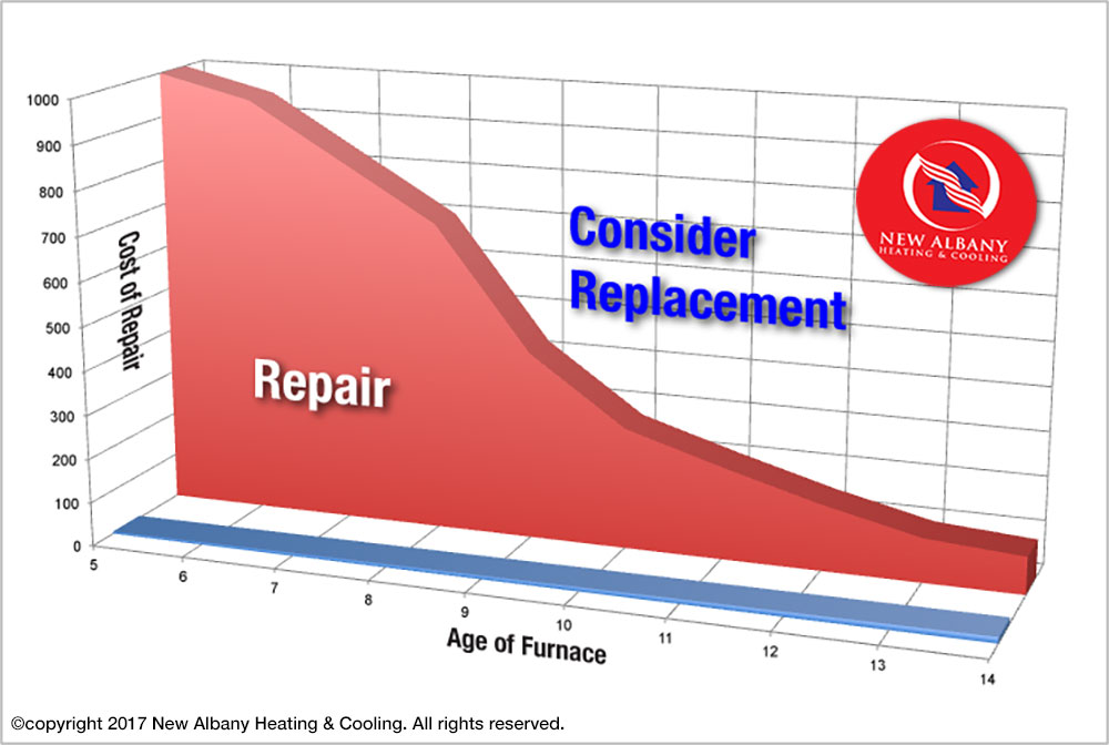 Repair vs Replacement comparison chart for heating equipment
